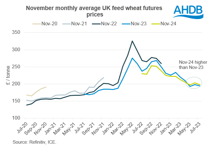 Figure showing UK feed wheat futures November contracts